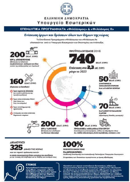 Κονδύλι 90.700 ευρώ στο Δήμο Διρφύων- Μεσσαπίων από το πρόγραμμα ΦιλόΔημος