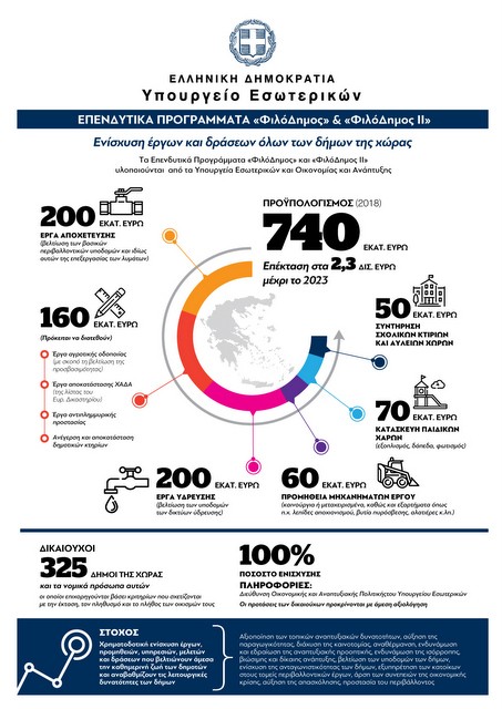 Εντάχθηκαν έργα για την επισκευή, συντήρηση σχολικών κτιρίων και αύλειων χώρων σε τρεις Δήμους της Εύβοιας