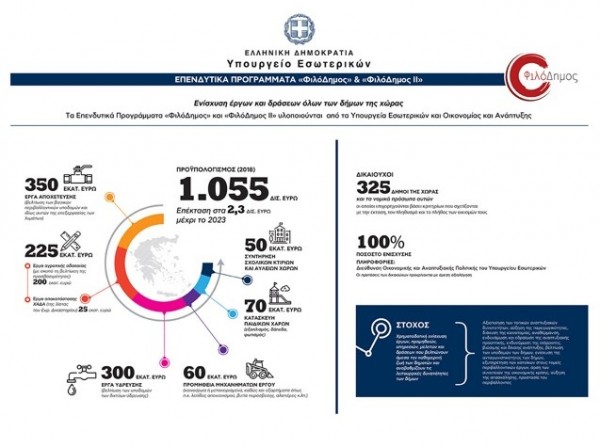 Αυξήθηκαν κατά 250 εκατ. ευρώ τα κονδύλια προς τους Δήμους για έργα  Ύδρευσης και Αποχέτευσης
