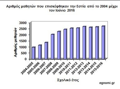 Πλούσιος και φέτος ο απολογισμός της Εστίας Γνώσης Χαλκίδας